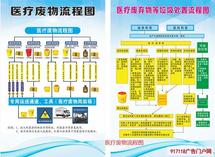 医疗废物流程图上墙展板制作