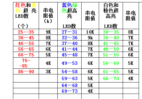 不同颜色组合灯珠超亮灯珠数表