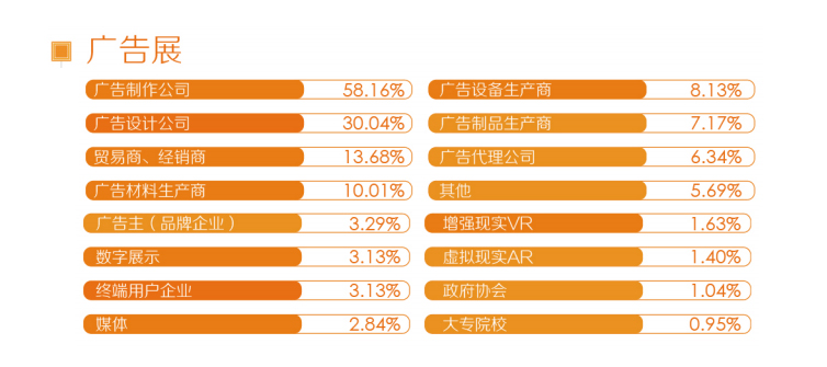 广告展参观者性质