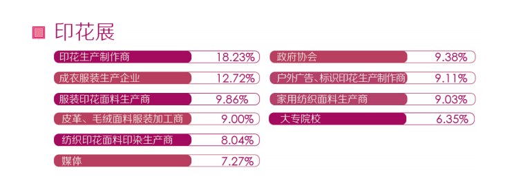 印花展观众性质数据图