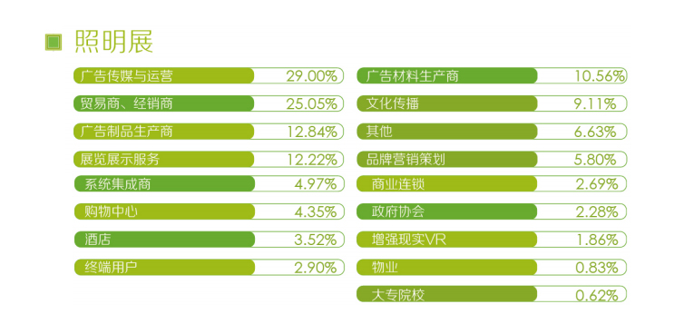 照明展参观观众性质数据图