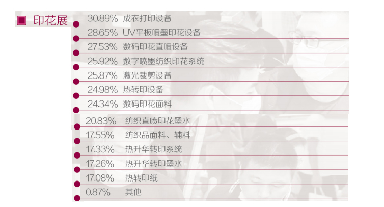 印花展展区感兴趣数据