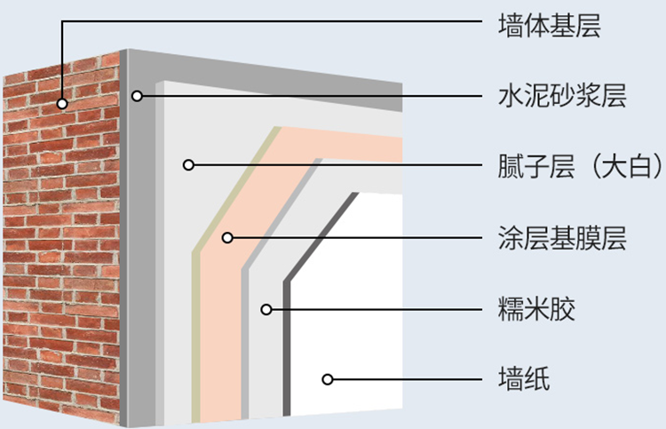 刷的步骤、